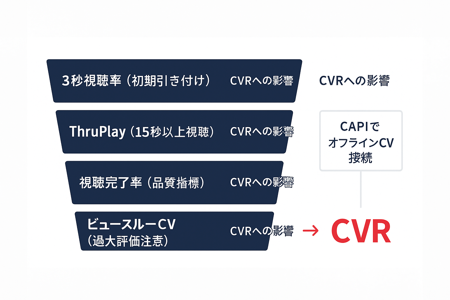 3秒視聴率・ThruPlay・視聴完了率・ビュースルーCVの各指標とCVRへの影響を示し、CAPIでオフラインCVを接続する動画広告の計測設計図