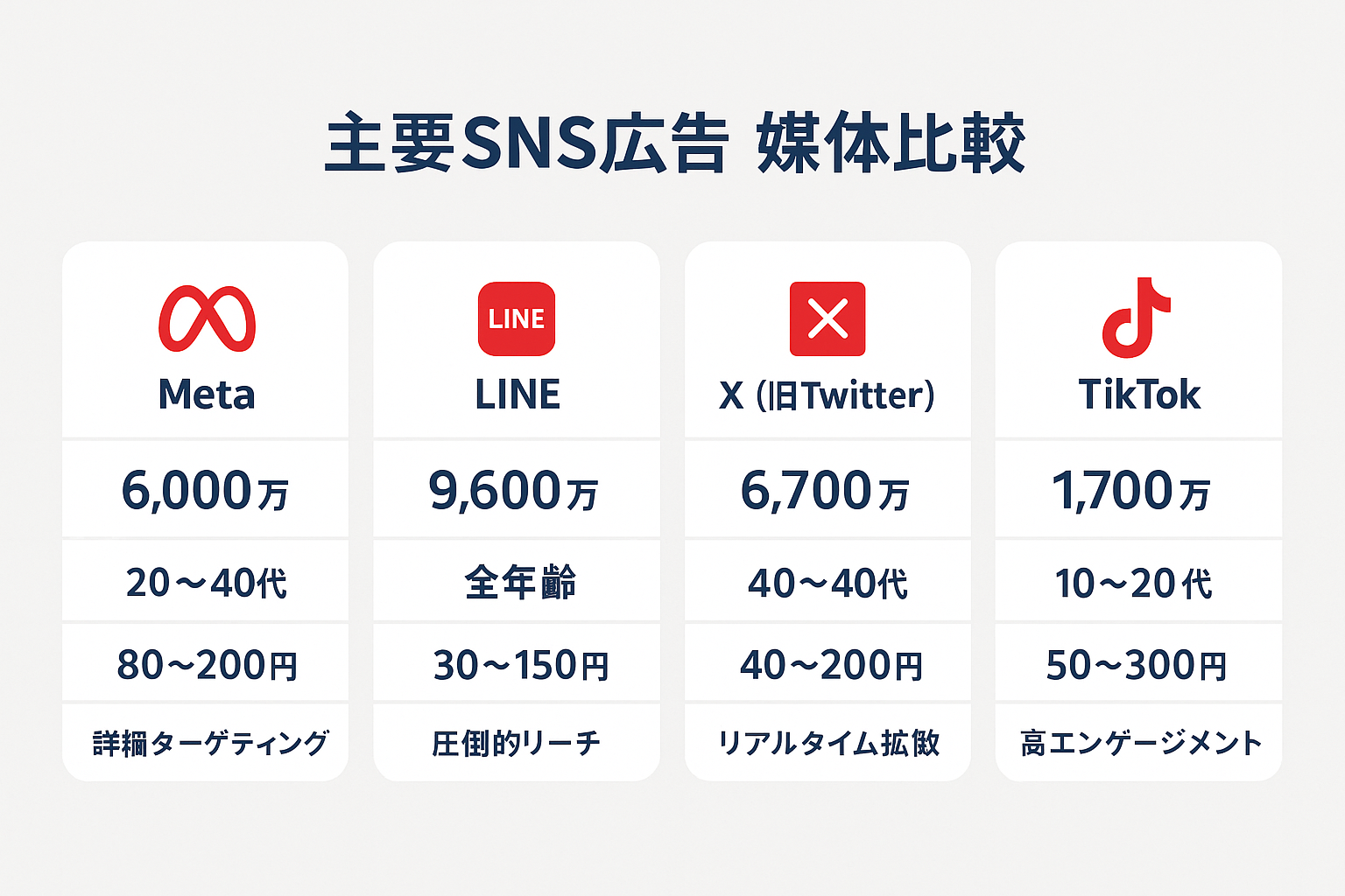 Meta、LINE、X、TikTokの4大SNS広告媒体について、国内MAU、主要年齢層、平均CPC、強みを横並びで比較した表形式のインフォグラフィック