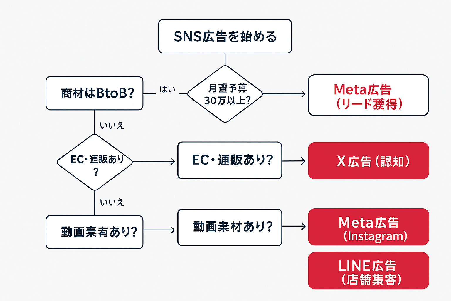 SNS広告の媒体選定フローチャート。BtoB・BtoCの商材タイプ、予算規模、EC有無、動画素材の有無に応じて、Meta広告、X広告、TikTok広告、LINE広告の最適な選択肢を判断できるYes/No形式の意思決定ツリー図