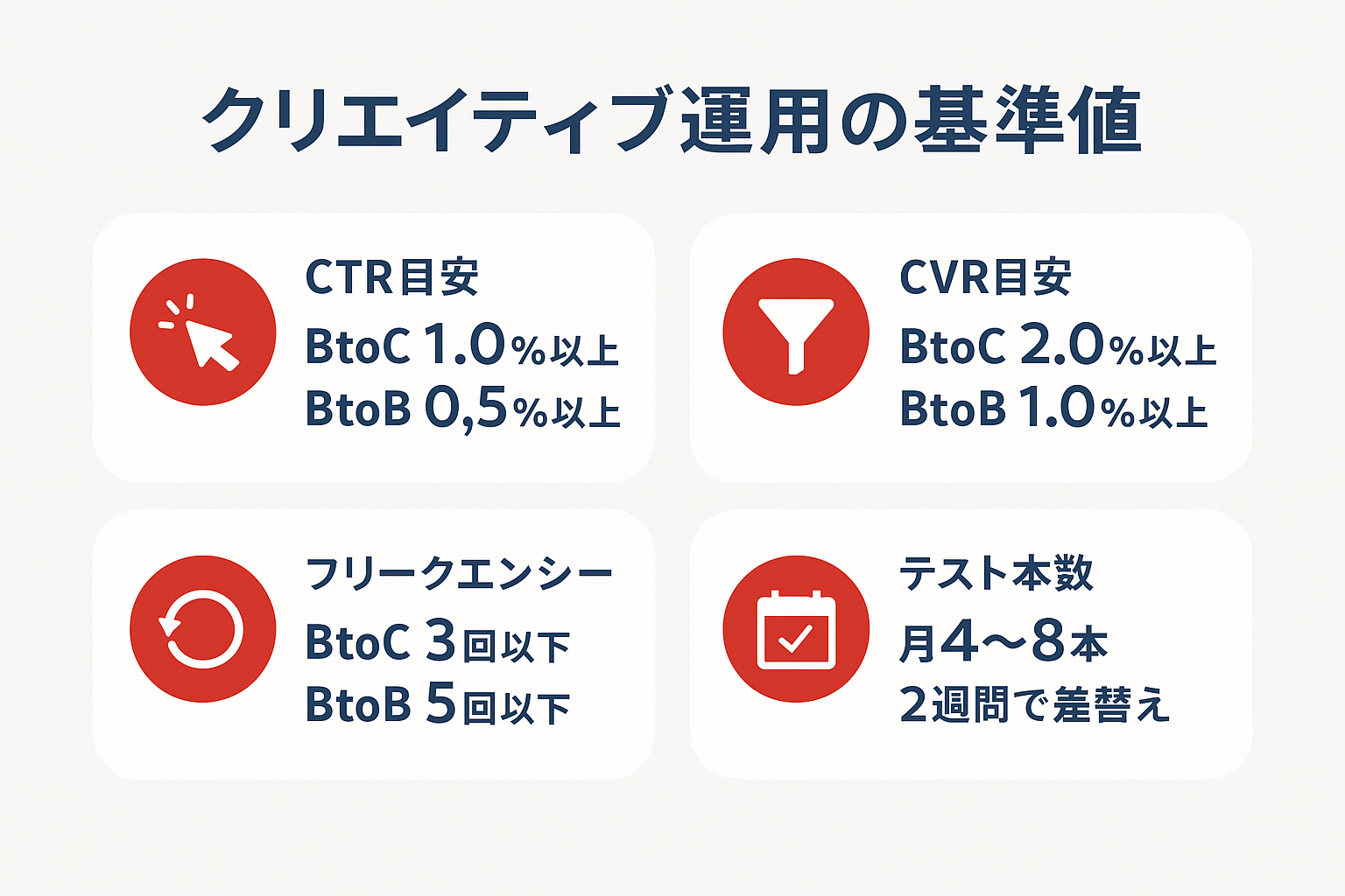 SNS広告のクリエイティブ運用における主要指標（CTR、CVR、フリークエンシー、テスト本数）の目安数値をまとめたインフォグラフィック