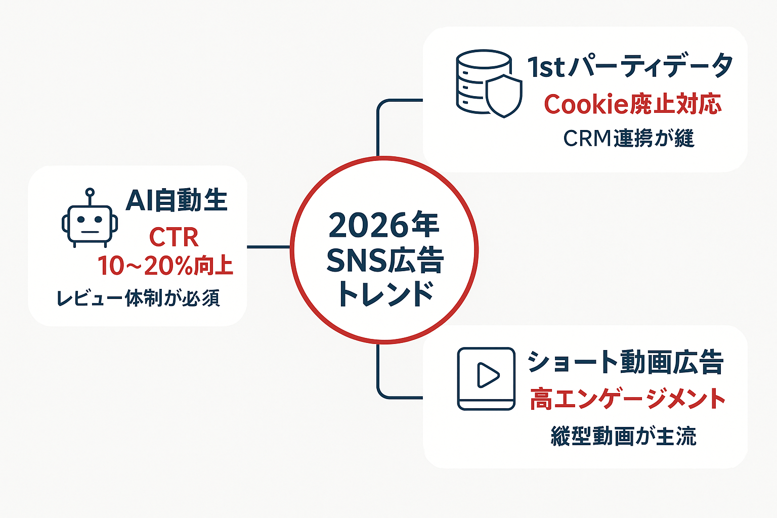 2026年のSNS広告における3大トレンド（AIクリエイティブ自動生成、ファーストパーティデータ活用、ショート動画広告）を中心から放射状に示したダイアグラム