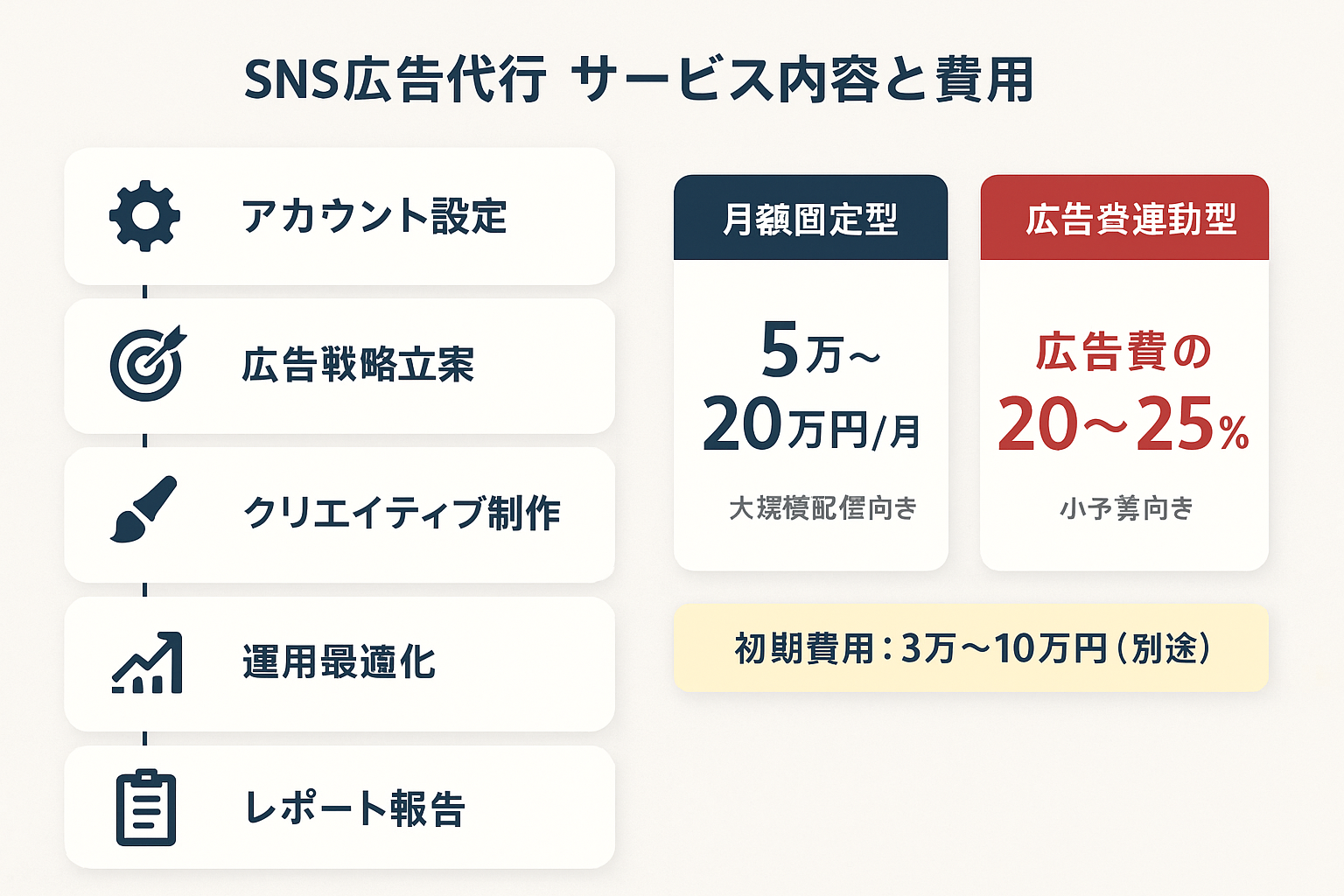 SNS広告代行のサービス内容5項目（アカウント設定・広告戦略立案・クリエイティブ制作・運用最適化・レポート報告）と、月額固定型（5万〜20万円）・広告費連動型（広告費の20〜25%）の2つの費用モデルを比較したインフォグラフィック