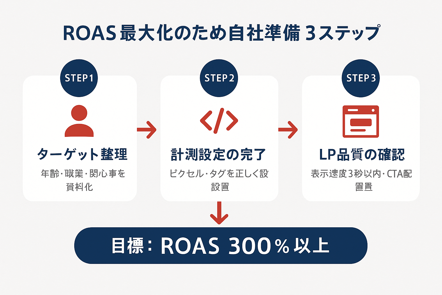 SNS広告代行でROASを高めるための自社準備3ステップ（ターゲット整理→計測設定の完了→LP品質の確認）を矢印で繋いだフローチャート。目標ROAS300%以上を示す