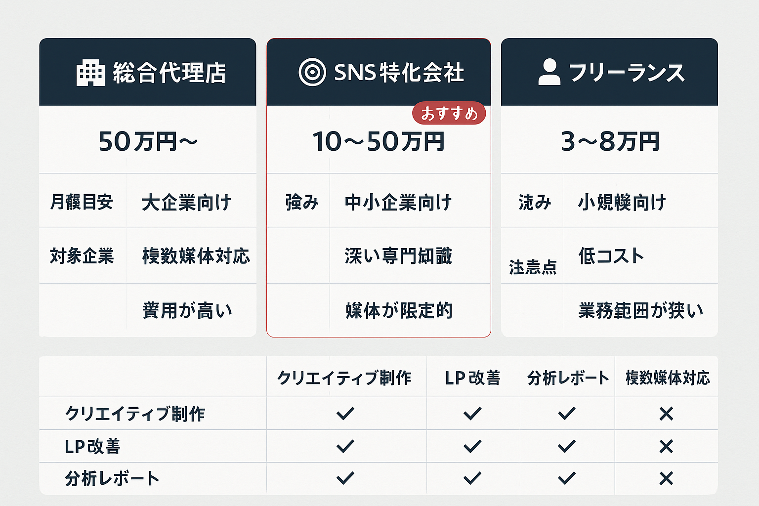 SNS広告会社の3つの種類（総合代理店・SNS特化会社・フリーランス）を月額費用・対象企業・強み・注意点で比較した表形式の図