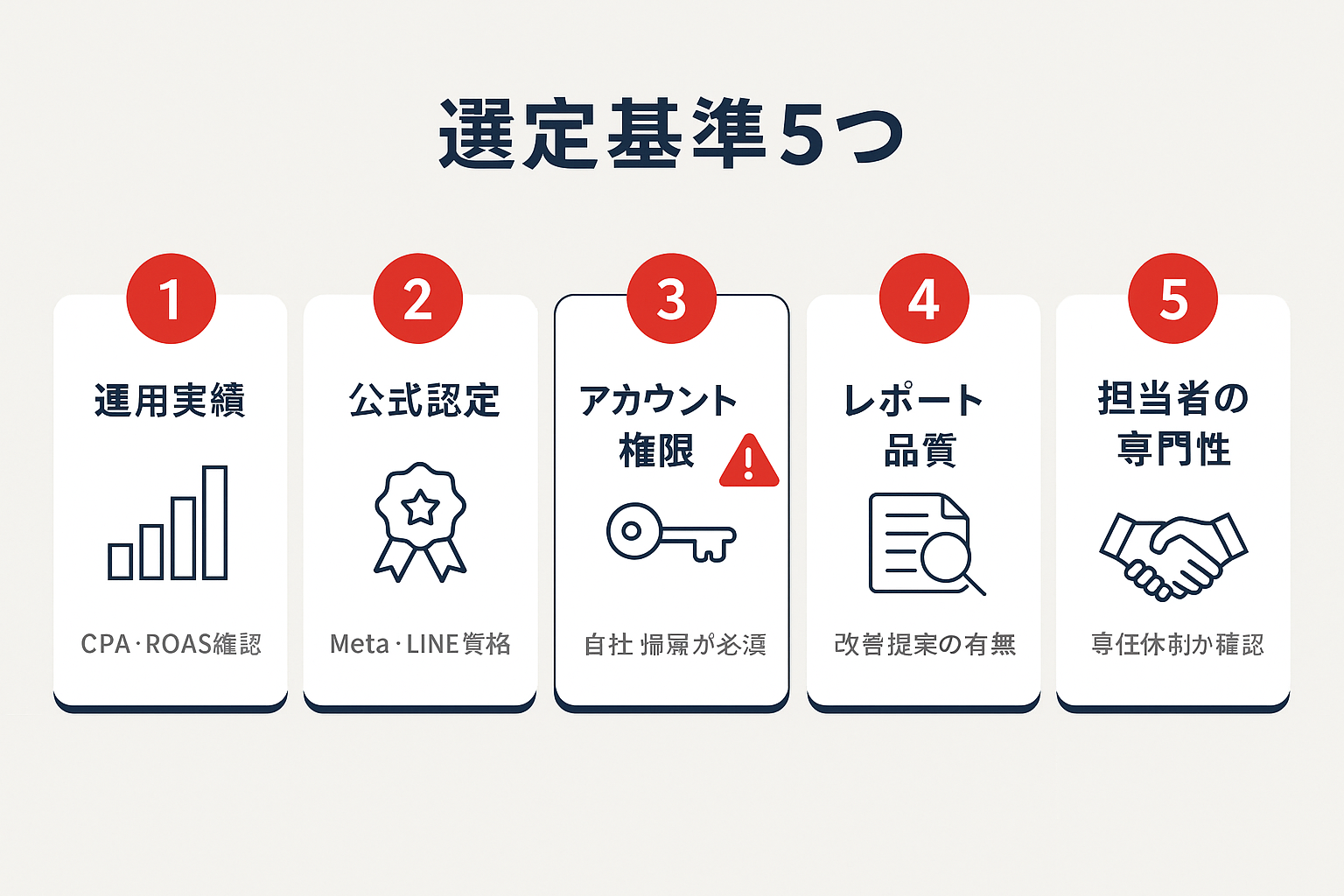 SNS広告会社を選ぶ際の5つの選定基準（運用実績・公式認定・アカウント権限・レポート品質・担当者の専門性）をアイコン付きで示したインフォグラフィック
