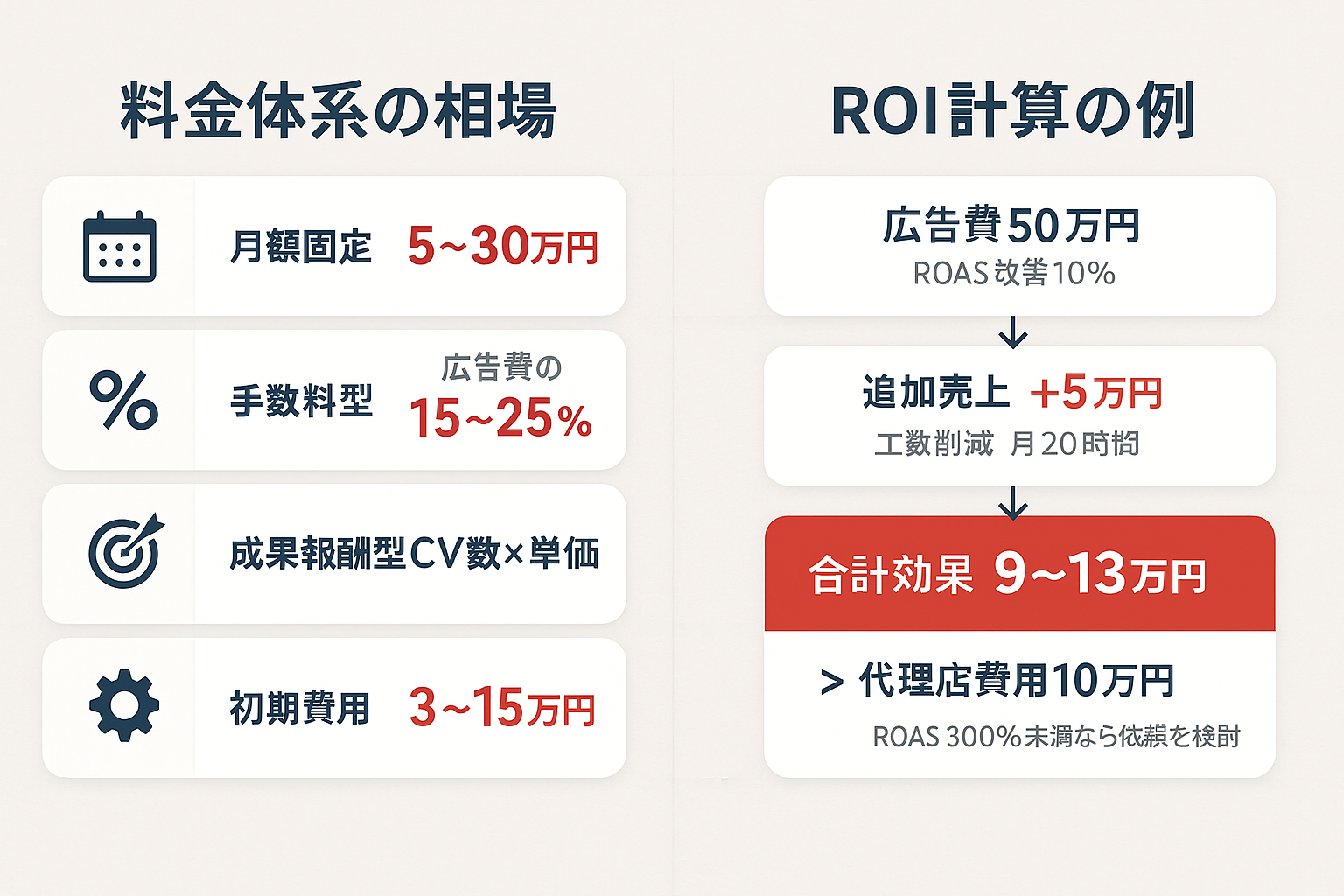 SNS広告会社の4つの料金体系（月額固定・手数料型・成果報酬型・初期費用）の相場と、代理店費用10万円に対するROI計算例を示したインフォグラフィック