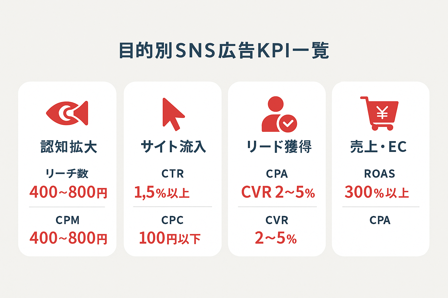 SNS広告の目的別KPI一覧を示すインフォグラフィック。認知拡大（CPM 400〜800円）、サイト流入（CTR 1.5%以上、CPC 100円以下）、リード獲得（CVR 2〜5%）、売上・EC（ROAS 300%以上）の4つのカテゴリに分けて主要指標と目安値を表示。