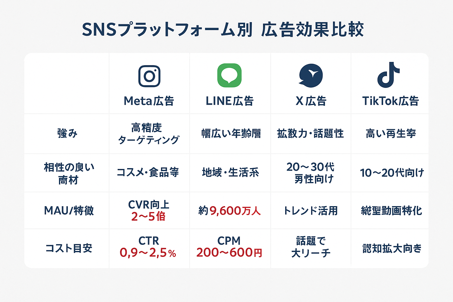 Meta広告、LINE広告、X広告、TikTok広告の4つのSNSプラットフォームを比較した表。各プラットフォームの強み、相性の良い商材、ユーザー数や特徴、コスト目安を一覧で比較表示。