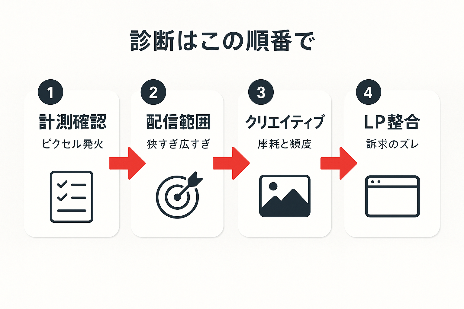 効果が出ない原因を計測・配信・クリエイティブ・LPの順で診断するフロー図