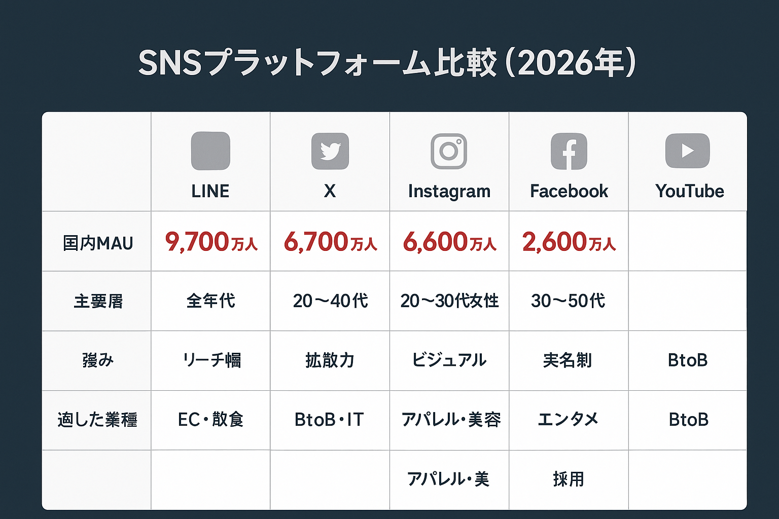 日本の主要SNS6プラットフォーム(LINE、X、Instagram、TikTok、Facebook、YouTube)の国内MAU、主要ユーザー層、強み、適した業種を比較した一覧表