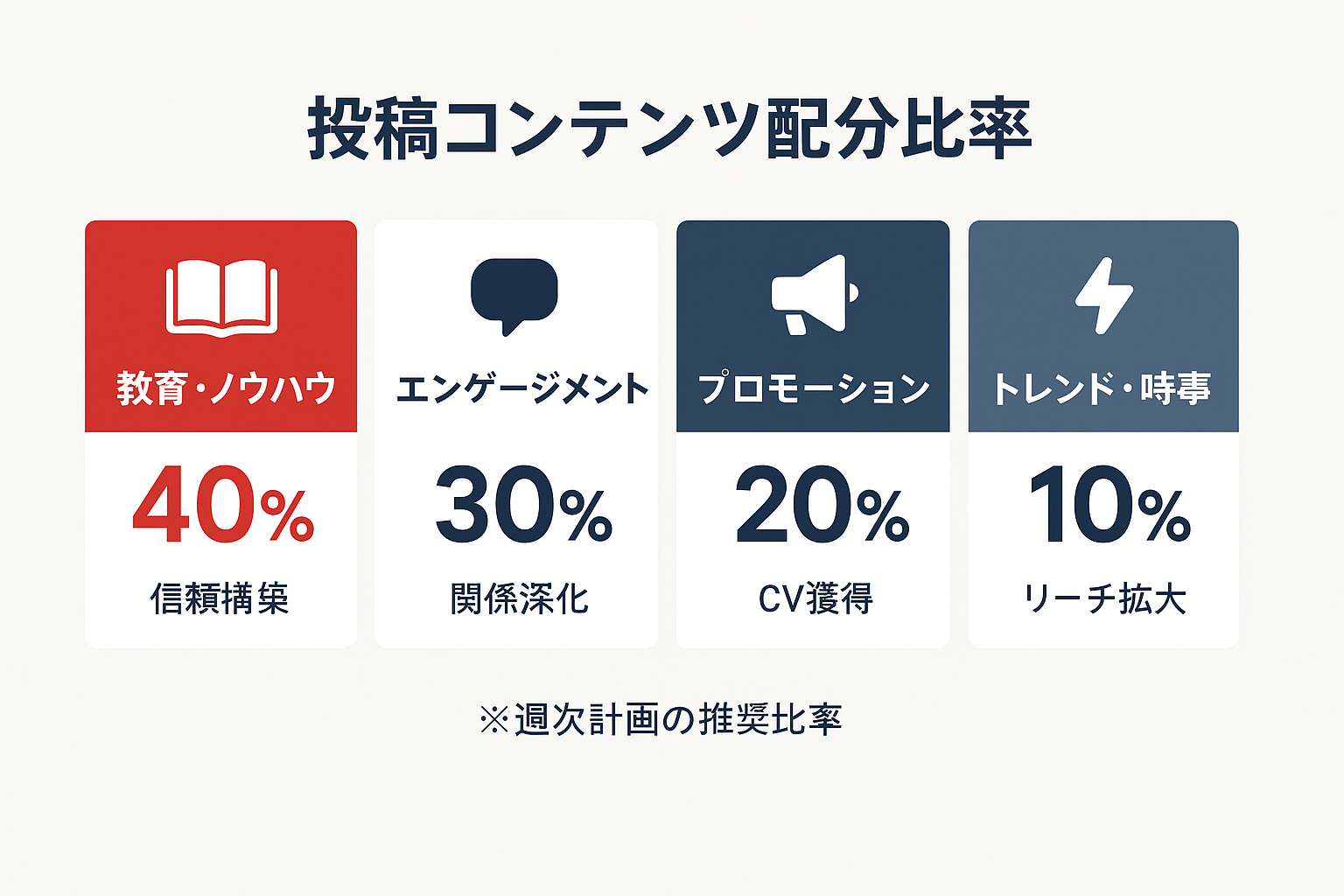 SNSマーケティングにおける投稿コンテンツの推奨配分比率を示すインフォグラフィック。教育・ノウハウ40%、エンゲージメント30%、プロモーション20%、トレンド・時事10%
