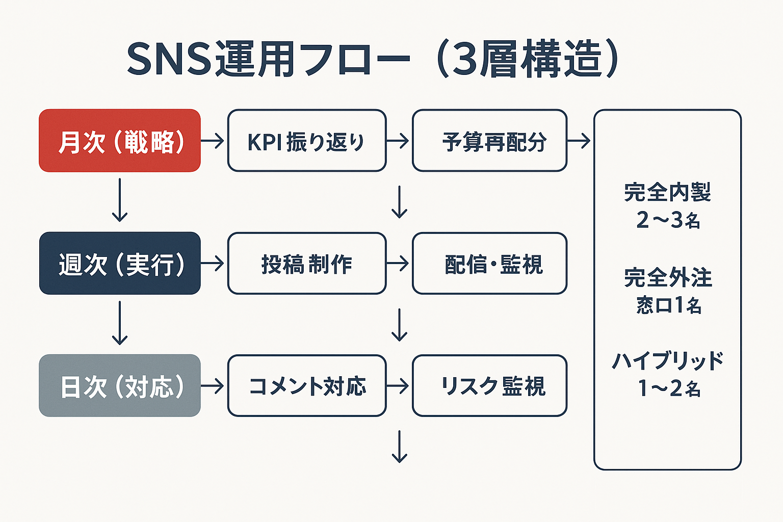 SNSマーケティングの運用フローを月次・週次・日次の3層構造で示したフローチャートと、完全内製・完全外注・ハイブリッドの3つの組織体制パターン