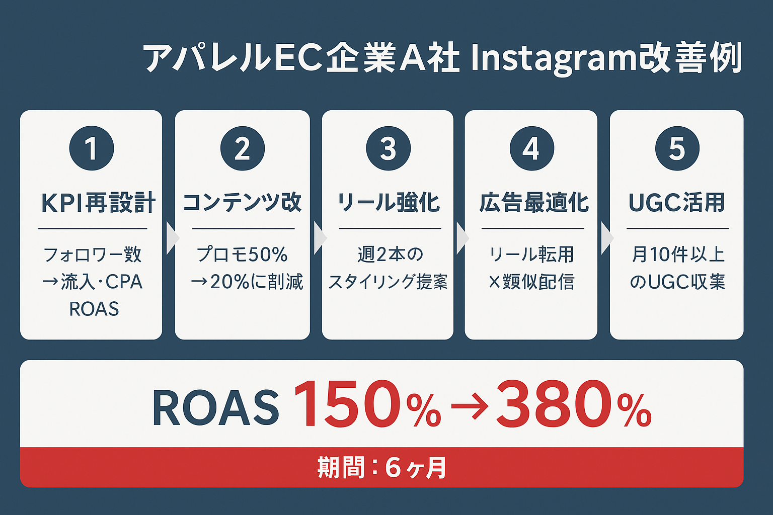 大手アパレルEC企業のInstagram改善事例を5ステップで示したガイド。KPI再設計からUGC活用まで6ヶ月でROASが150%から380%に改善した流れ