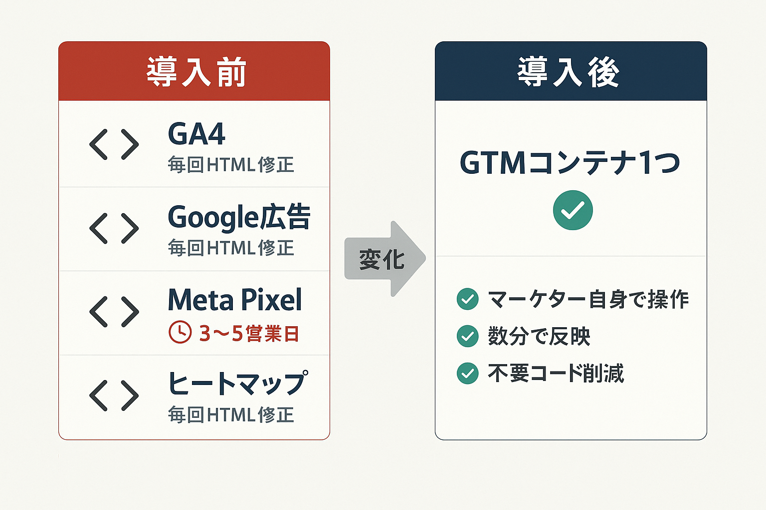 タグマネ導入前と導入後の運用比較表。導入前はGA4・Google広告・Meta Pixel・ヒートマップを毎回HTML修正で3〜5営業日かかる運用、導入後はGTMコンテナ1つでマーケター自身が数分で反映できる運用への変化を示す図