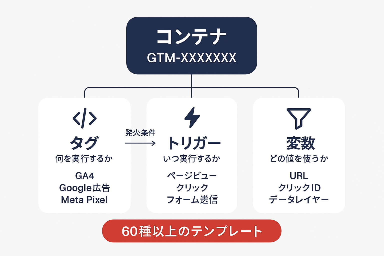 GTMを構成する4つの要素（コンテナ・タグ・トリガー・変数）の関係を示す構造図。コンテナの下にタグ・トリガー・変数が配置され、それぞれの役割と具体例が記載されている