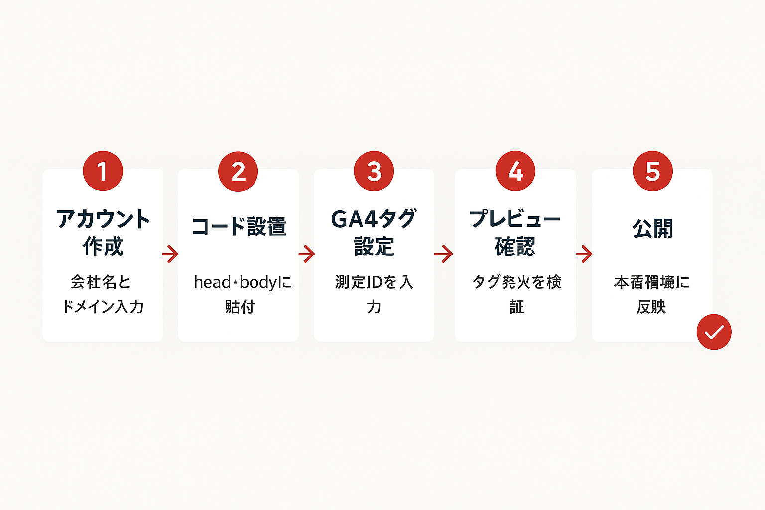 GTM初期設定の5ステップを示すフローチャート。①アカウント作成、②コード設置、③GA4タグ設定、④プレビュー確認、⑤公開の順に矢印で接続された水平フロー図