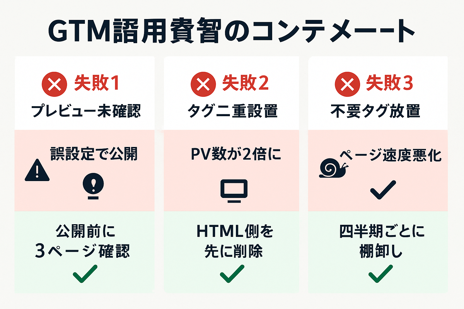 タグマネ運用の3つの失敗パターンと対策を示す図。失敗1：プレビュー未確認→公開前に3ページ確認、失敗2：タグ二重設置→HTML側を先に削除、失敗3：不要タグ放置→四半期ごとに棚卸し