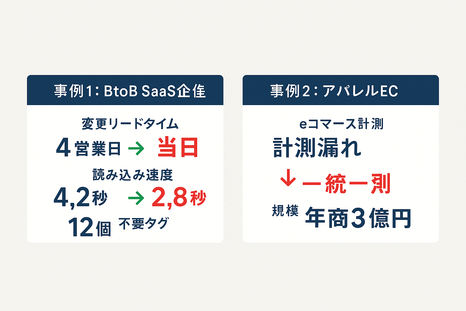 GTM活用事例の成果を示す統計ハイライト。事例1：BtoB SaaS企業で変更リードタイムが4営業日から当日に短縮、読み込み速度が4.2秒から2.8秒に改善、不要タグ12個を削除。事例2：年商3億円のアパレルECでeコマース計測を統一