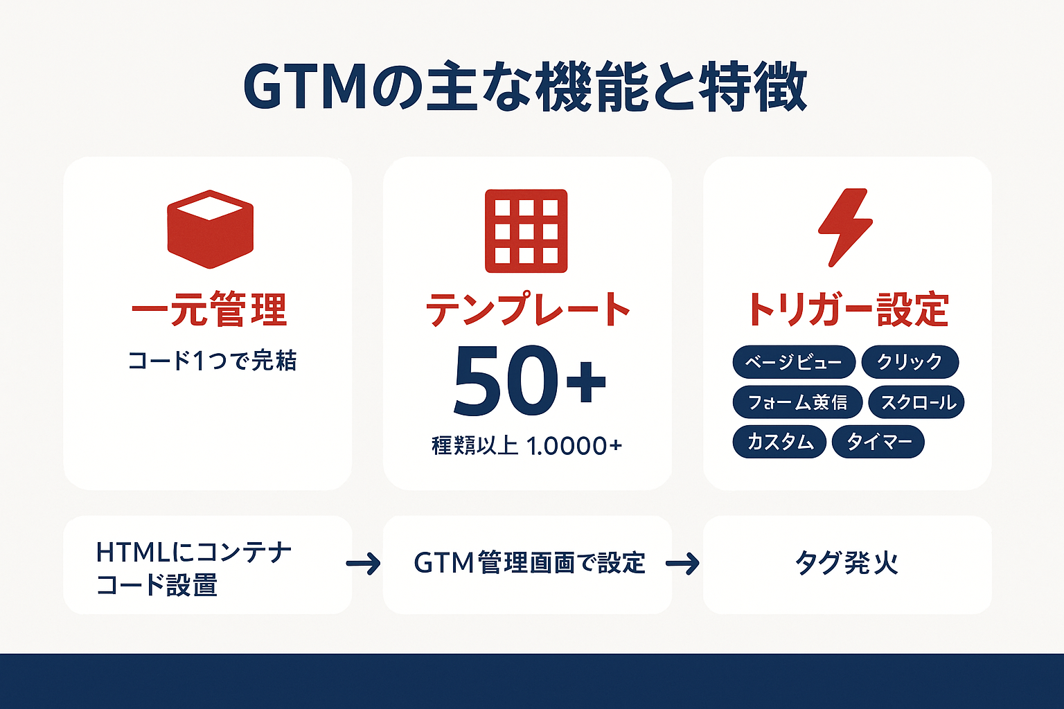 GTM（Googleタグマネージャ）の主な機能と特徴を示すインフォグラフィック。一元管理、50種類以上のテンプレート、柔軟なトリガー設定の3つの特徴をカード形式で表示