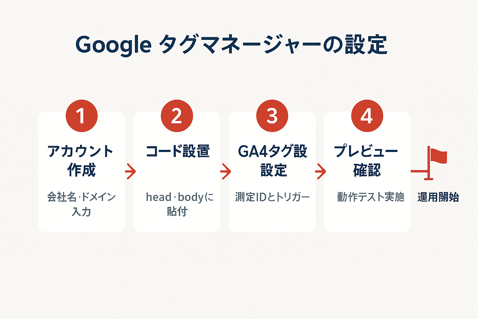 GTMの初期設定手順を示す4ステップのフローチャート。アカウント作成、コード設置、GA4タグ設定、プレビュー確認の順に矢印で接続され、最後に運用開始のゴールが示されている。