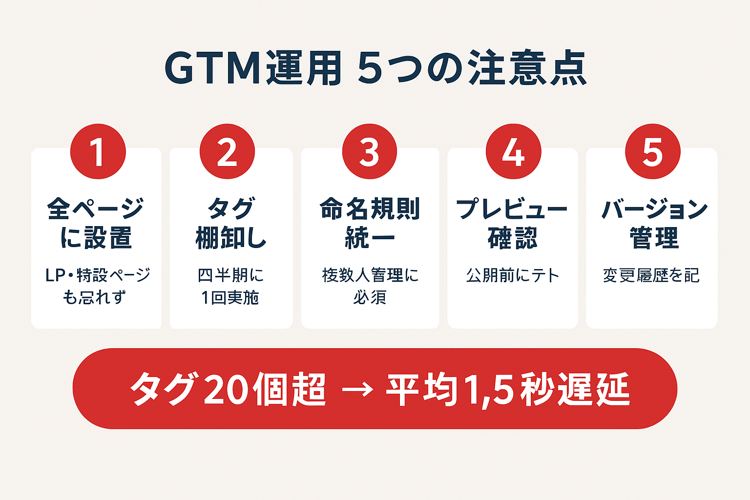 GTM運用で差がつく5つの注意点をステップガイド形式で表示。全ページ設置、タグ棚卸し、命名規則統一、プレビュー確認、バージョン管理の5項目