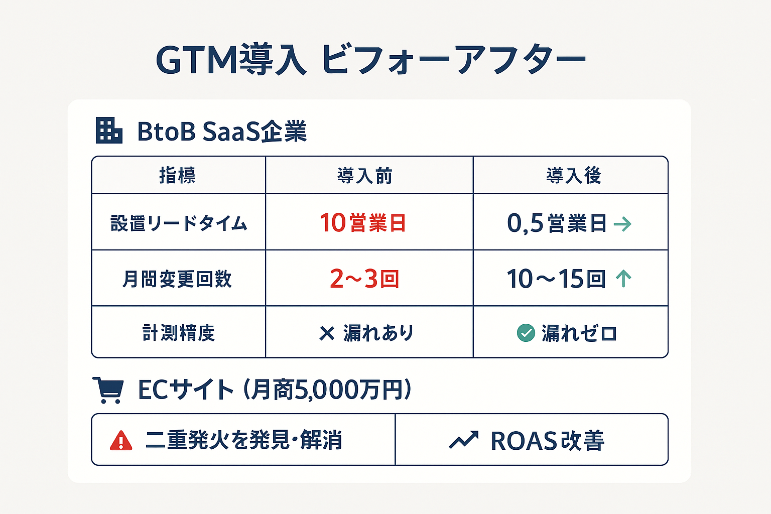 GTM導入前後の比較表。BtoB SaaS企業ではタグ設置リードタイムが10営業日から0.5営業日に短縮、ECサイトではタグの二重発火を解消しROASが改善した事例を表示