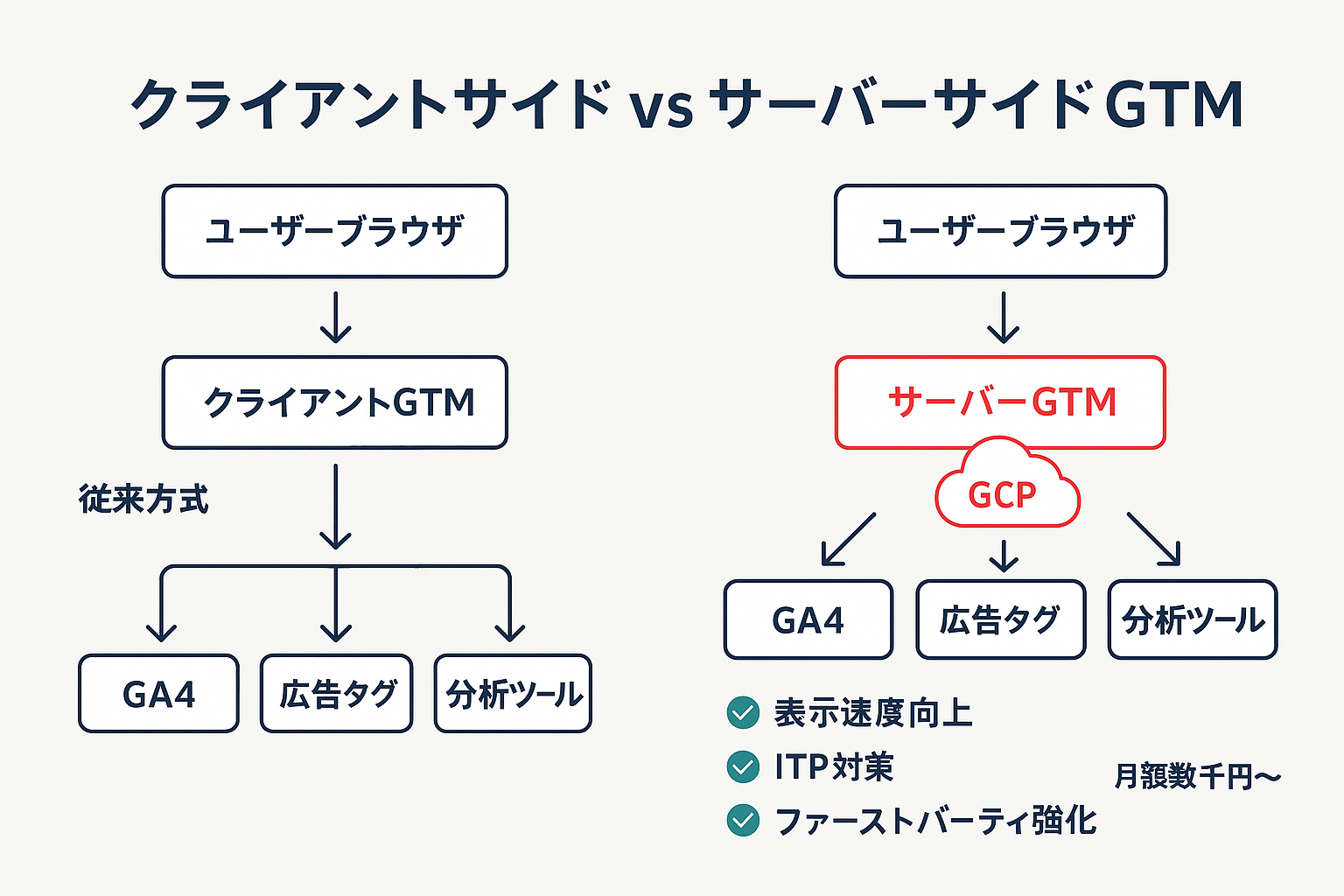 クライアントサイドGTMとサーバーサイドGTMの構成比較図。従来方式ではブラウザから直接各サービスへ通信するのに対し、サーバーサイドではGCP上のサーバーを経由する仕組みを図解