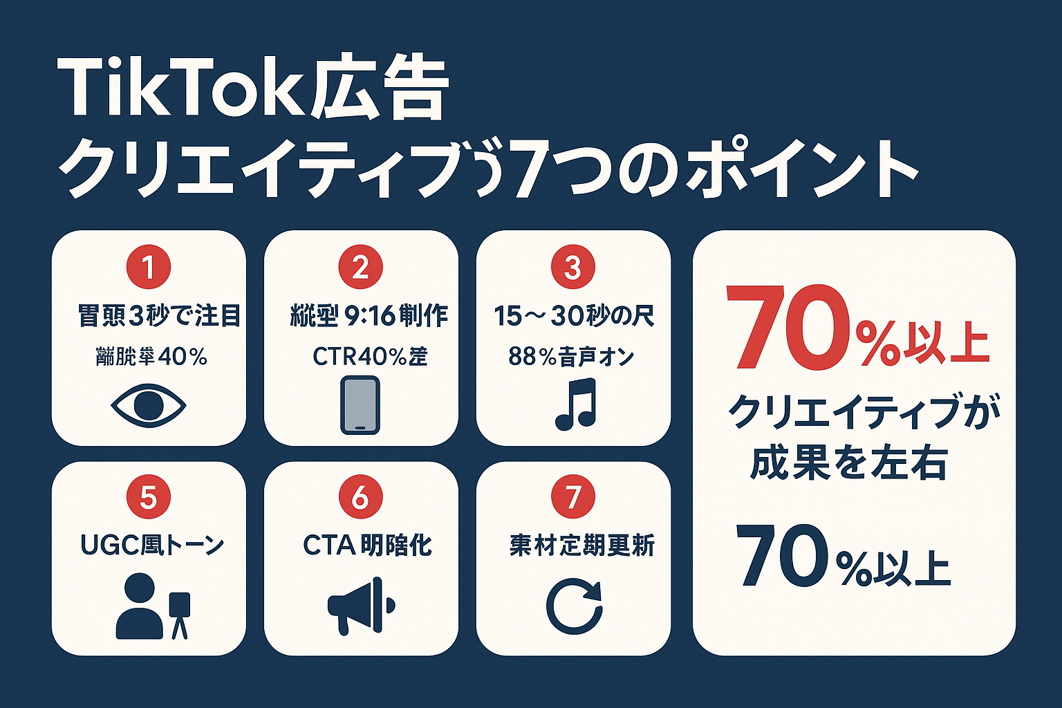 TikTok広告のクリエイティブ制作で押さえるべき7つのポイントをアイコン付きカードで一覧表示したインフォグラフィック。冒頭3秒の注目、縦型9:16制作、15〜30秒の尺、BGM・テロップ活用などの要点と、クリエイティブが成果の70%以上を左右するという統計データを掲載。
