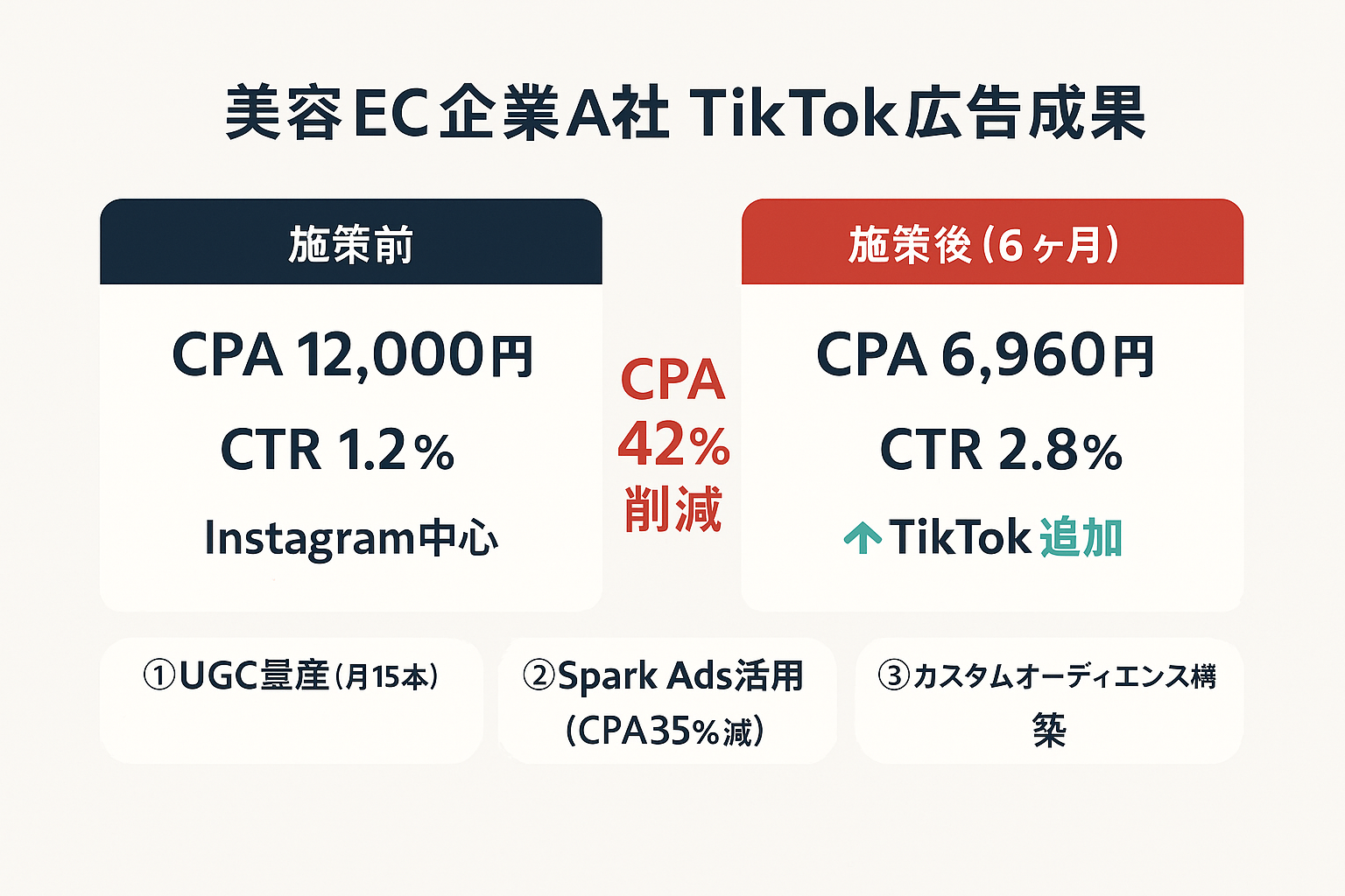美容EC企業A社のTikTok広告活用事例を施策前後で比較した図。施策前のCPA12,000円・CTR1.2%から、施策後にCPA6,960円・CTR2.8%へ改善し、CPA42%削減を達成した結果をビジュアルで表示。