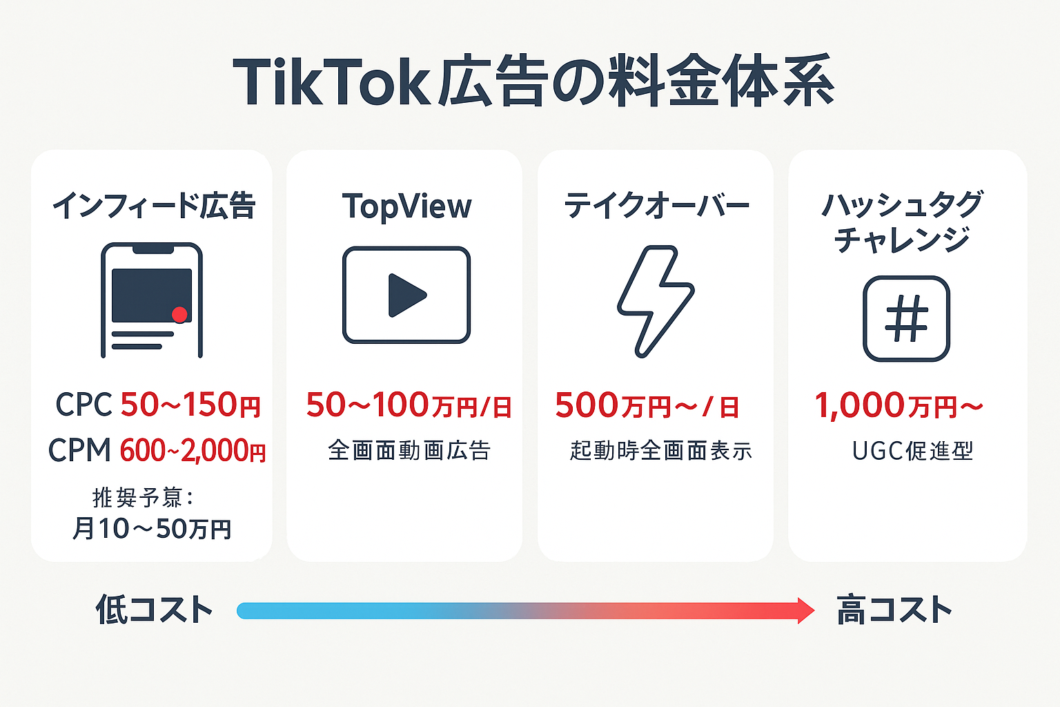 TikTok広告の4つのフォーマット（インフィード広告、TopView、ブランドテイクオーバー、ハッシュタグチャレンジ）の費用相場を比較したインフォグラフィック。低コストから高コストの順に並べられている。