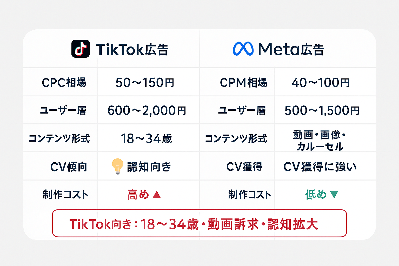 TikTok広告とMeta広告（Facebook/Instagram）のCPC、CPM、ユーザー層、コンテンツ形式、コンバージョン傾向、制作コストを6項目で比較した表形式の図。