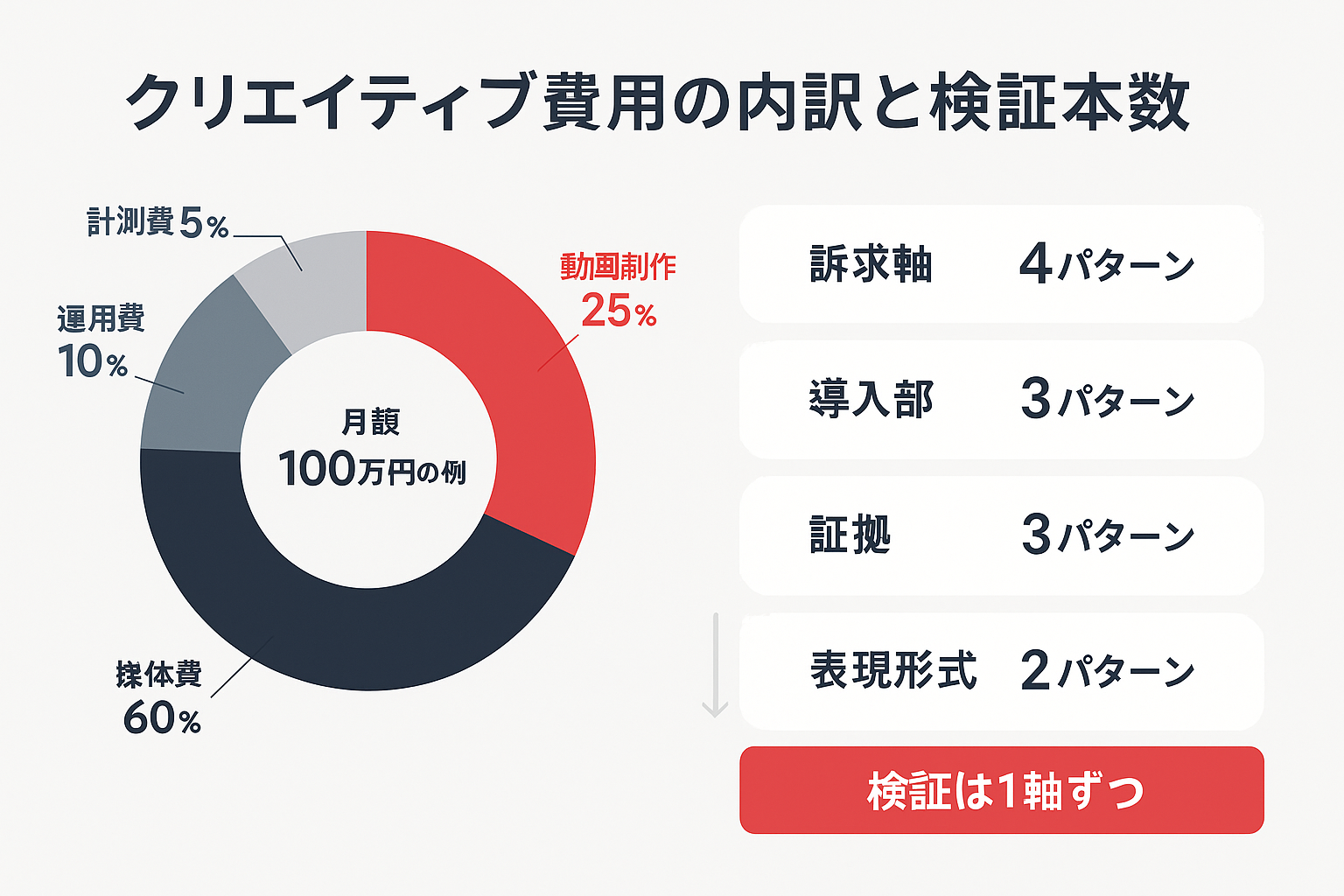 TikTok広告費用の内訳を示すドーナツグラフと、クリエイティブ検証軸の階層図。媒体費・動画制作費・運用費・計測費の割合と訴求軸ごとの検証パターン数を表示