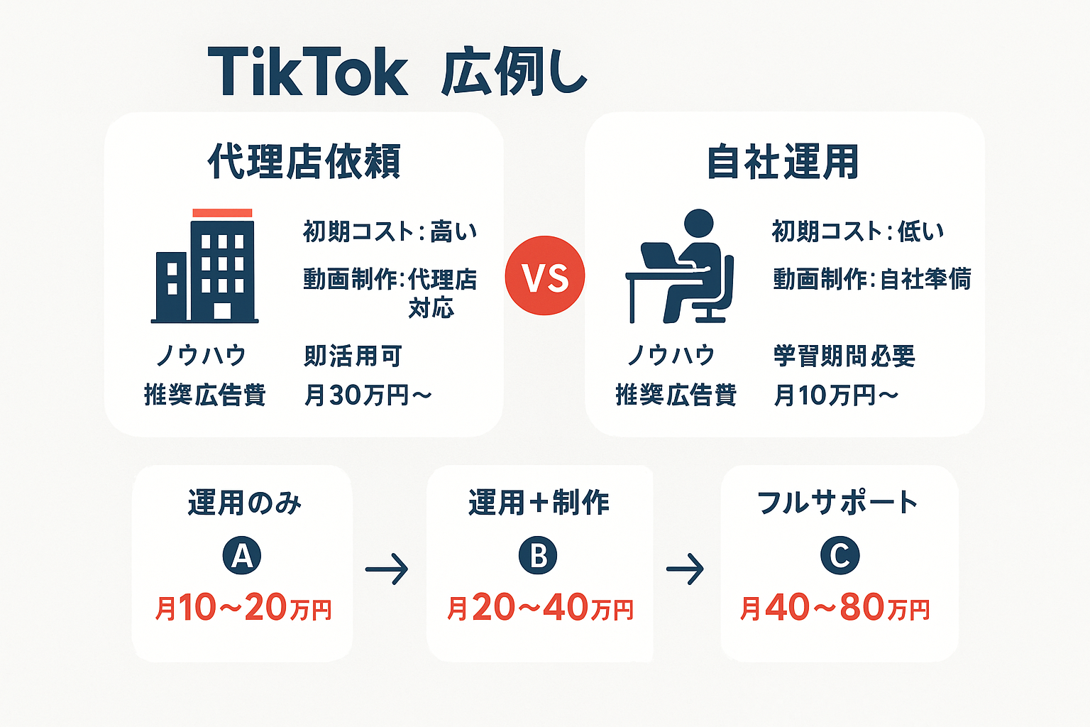 TikTok広告の代理店依頼と自社運用を初期コスト・動画制作・ノウハウ・推奨予算の4項目で比較し、代理店の3つの料金プラン（運用のみ、運用＋制作、フルサポート）を示した図。