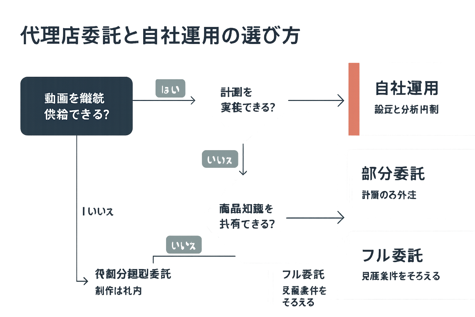 代理店委託と自社運用を選ぶための判断フローチャート。動画の継続供給、計測の実装、商品知識の共有を分岐条件に、自社運用・部分委託・役割分担型委託・フル委託の4つの結論を示す