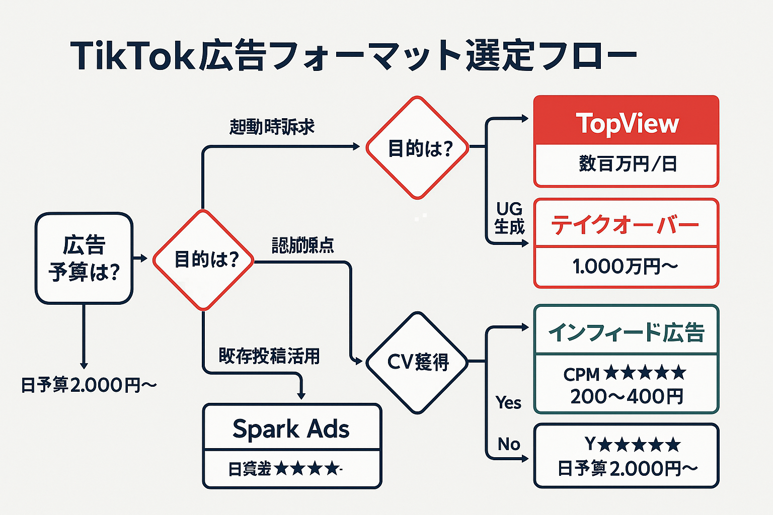 TikTok広告フォーマットの選定フローチャート。予算規模と目的に応じてYes/Noで分岐し、テイクオーバー、ハッシュタグチャレンジ、TopView、インフィード広告、Spark Adsの5つのフォーマットへ導く判断フロー図