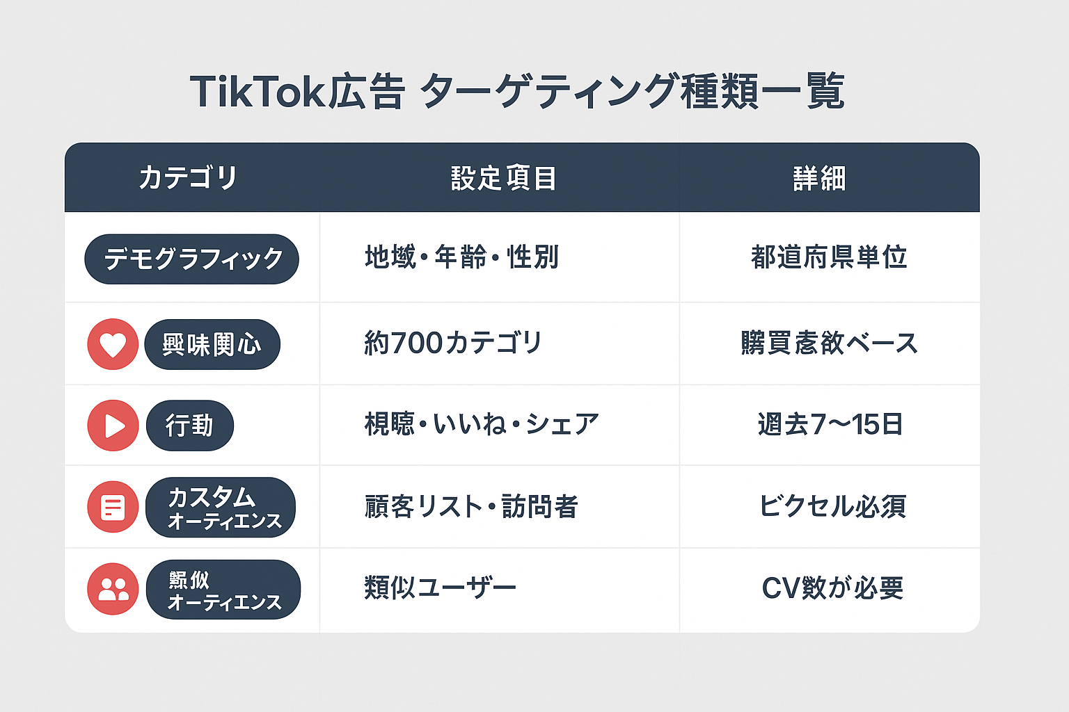 TikTok広告のターゲティング設定の種類を一覧表にまとめた比較図。デモグラフィック、興味関心、行動、カスタムオーディエンス、類似オーディエンスの5カテゴリの設定項目と詳細を表形式で表示。