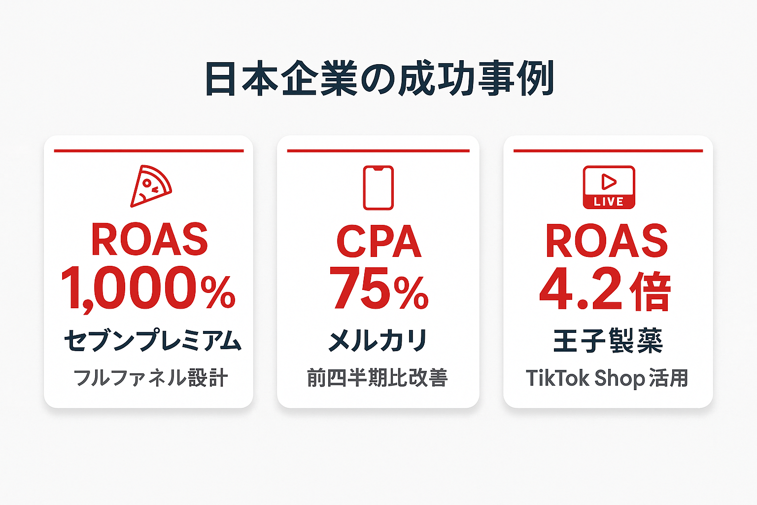 日本企業3社のTikTok広告成功事例の主要成果指標を表示。セブンプレミアムのROAS1000%、メルカリのCPA75%改善、王子製薬のROAS4.2倍をカード形式で紹介。