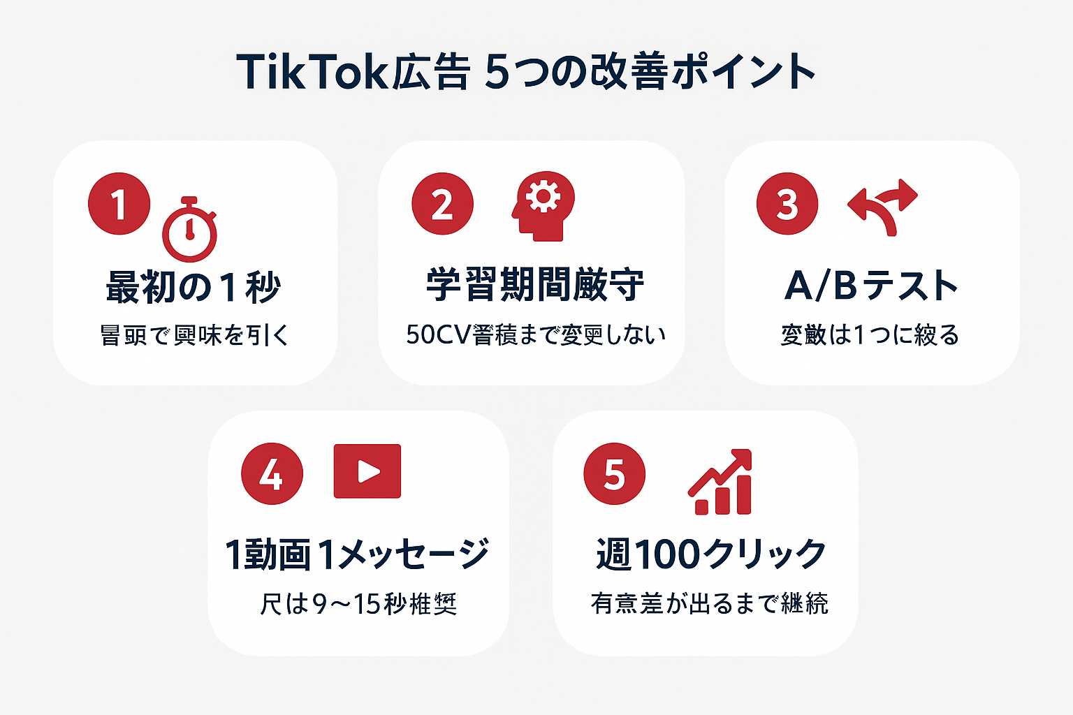 TikTok広告運用で成果を出すための5つの改善ポイントをステップガイド形式で表示。最初の1秒の重要性、学習期間の厳守、A/Bテストの変数限定、1動画1メッセージ、週100クリック確保の5項目。