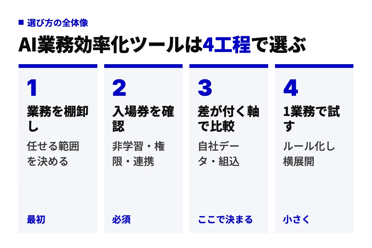 AI業務効率化ツールの選び方を4工程で示した図。業務の棚卸し、入場券となる必須条件の確認、差が付く軸での比較、1業務での試行と横展開の順に進める。