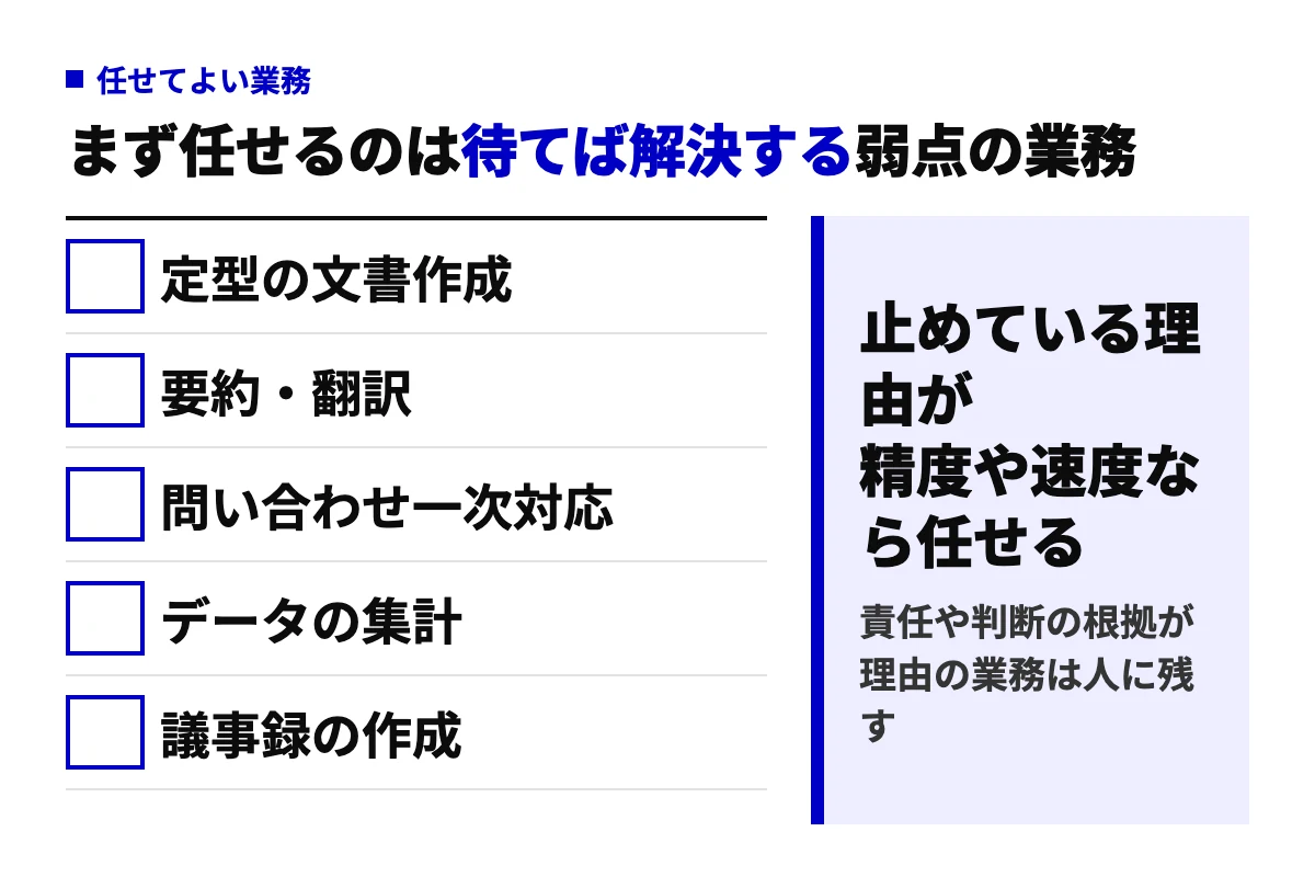 AIツールに任せてよい業務の判定図。定型の文書作成、要約・翻訳、問い合わせ一次対応、データ集計、議事録作成の5項目を挙げ、止めている理由が精度や速度なら任せると示す。
