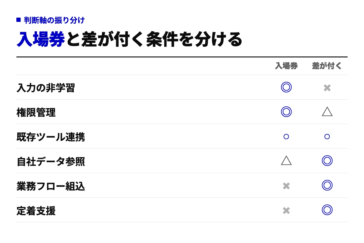 AI業務効率化ツールの判断軸を、必須条件の入場券と差が付く条件に振り分けた○×表。入力データの非学習と権限管理は入場券、自社データ参照と業務フローへの組み込み、定着支援は差が付く条件。