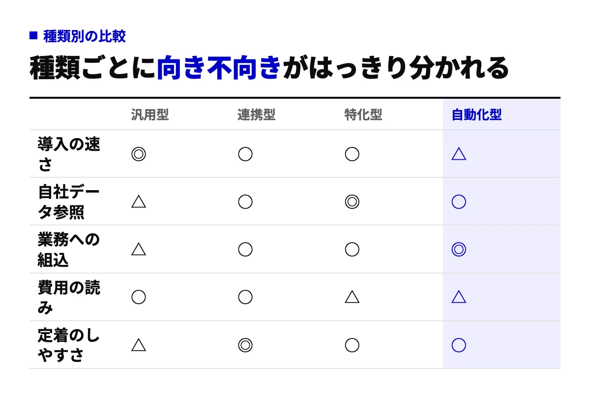AI業務効率化ツールを汎用型、Office連携型、業務特化型、自動化・エージェント型の4種類に分け、導入の速さ、自社データ参照、業務への組み込み、費用の読みやすさ、定着のしやすさの5軸で比較した表。