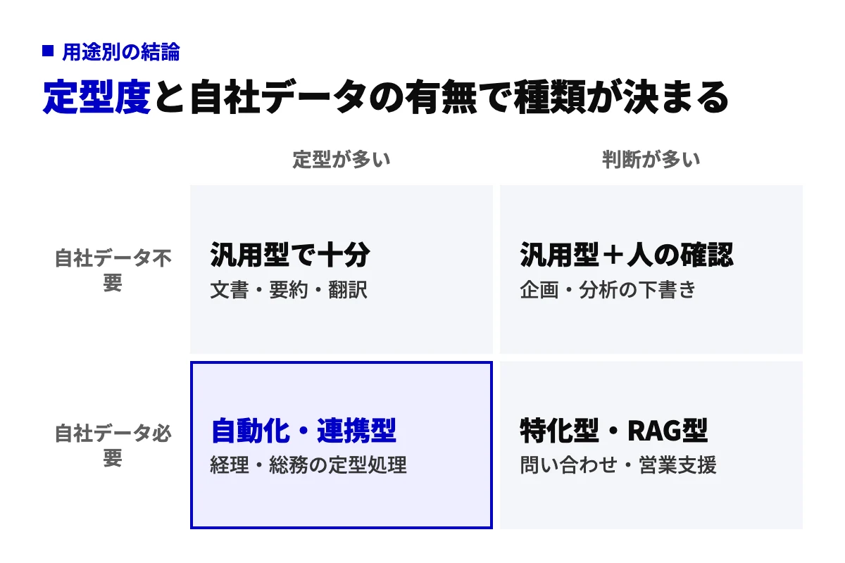 業務の定型度と自社データの必要性で2×2に分けた用途別の結論図。定型が多く自社データが必要な業務は自動化・連携型が本命で、判断が多く自社データが必要な業務は特化型やRAG型を当てる。