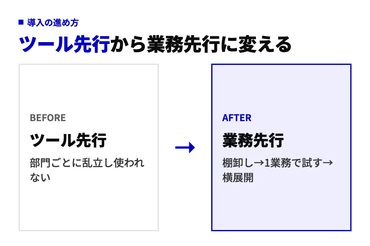AI業務効率化ツール導入の失敗パターンと改善後の比較図。ツール先行で部門ごとに乱立して使われない状態から、業務の棚卸しを起点に1業務で試して横展開する進め方へ変える。