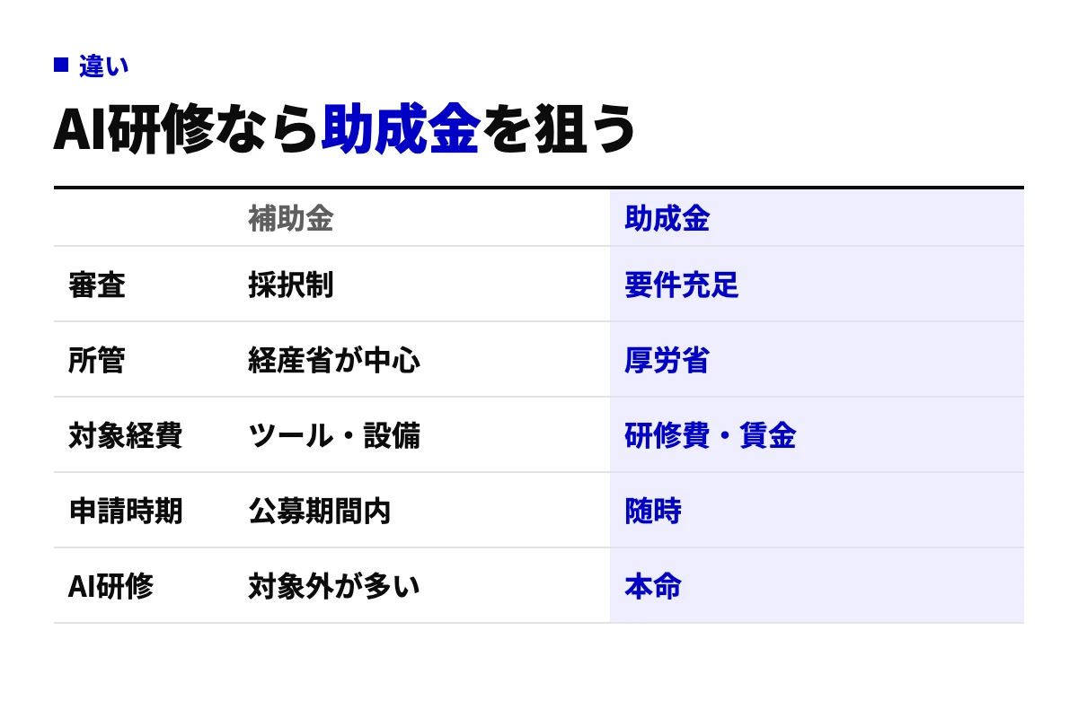 補助金と助成金の比較表。補助金は採択制で経産省中心、ツールや設備が対象、公募期間内に申請。助成金は要件を満たせば受給でき厚労省所管、研修費と賃金が対象、随時申請でAI研修の本命。