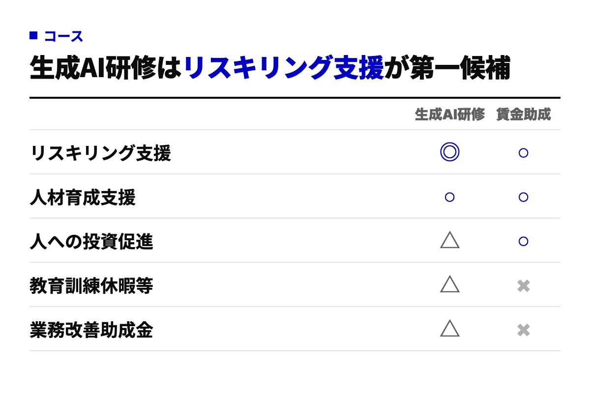 生成AI研修に使える主な制度のコース別チェック。事業展開等リスキリング支援コースが最有力、人材育成支援コースも可、人への投資促進・教育訓練休暇等・業務改善助成金は条件次第という一覧。