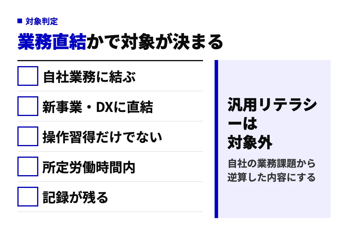 AI研修が助成対象になるかの判定5項目。自社業務に結びつくか、新事業やDXに直結するか、ツール操作の習得だけで終わらないか、所定労働時間内か、出席や成果の記録が残るかを確認する図。