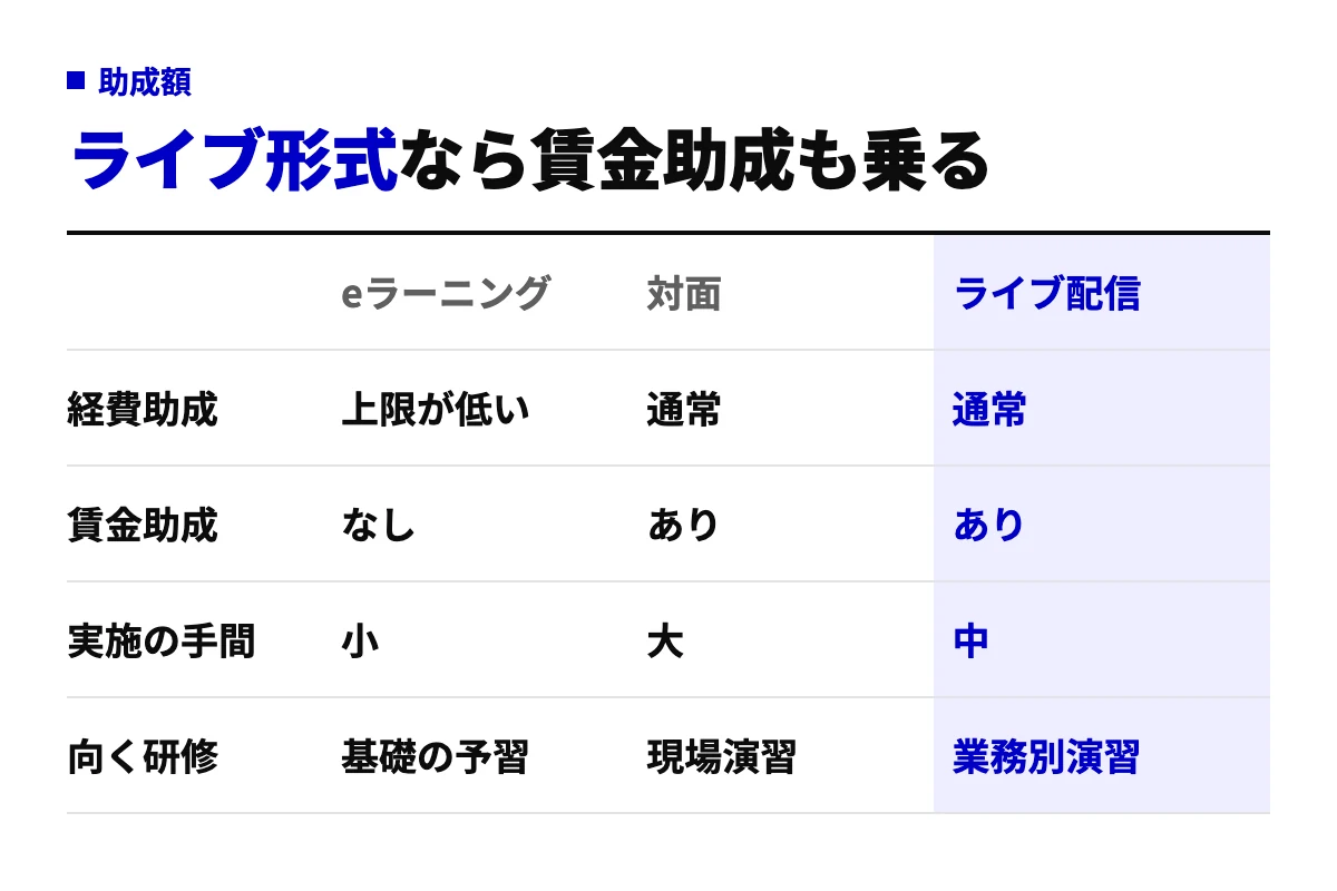 研修形式別の助成の違い。eラーニングは経費助成の上限が低く賃金助成がない。対面とライブ配信は経費助成が通常で賃金助成もある。実施の手間と向く研修内容も併記。