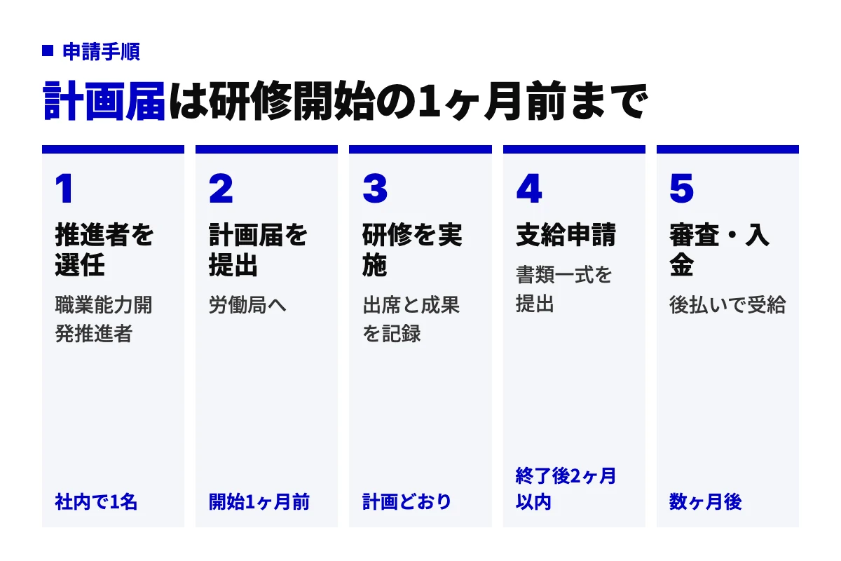 人材開発支援助成金の申請5ステップ。職業能力開発推進者の選任、研修開始1ヶ月前までの計画届提出、記録を残しながらの研修実施、終了後2ヶ月以内の支給申請、審査を経て入金という流れ。