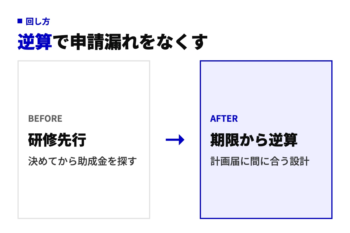 研修を先に決めてから助成金を探す進め方と、計画届の期限から逆算して業務棚卸しと研修設計を行う進め方の対比。後者なら開始後申請や対象外の内容による不支給を防げる。